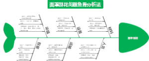 面罩刮花思维导图