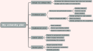 大学计划思维导图