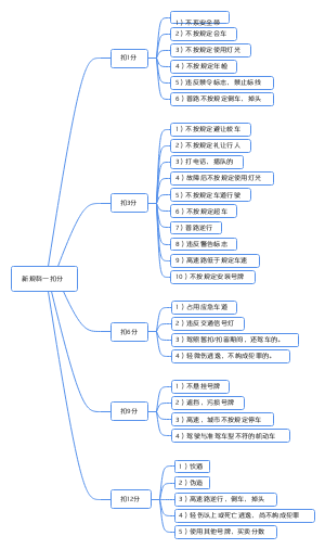 2022新规科一扣分