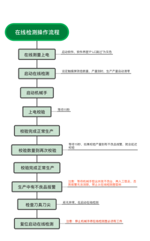 在线检测操作流程