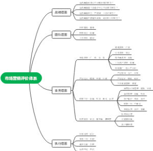 市场营销评价体系