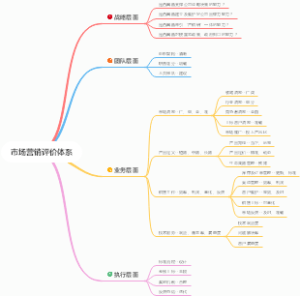 市场营销评价体系