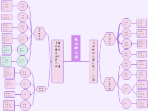 幼儿园思维导图