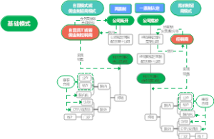 药品销售基础模式