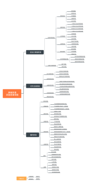 风险思维导图