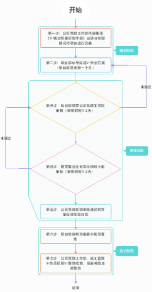施工VI落地方案工作流程