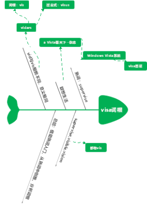 visa词根鱼骨图