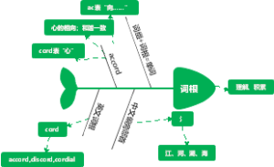 词根鱼骨图