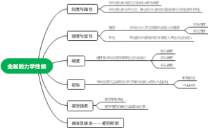 金属的力学性能