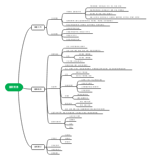 国际贸易思维导图