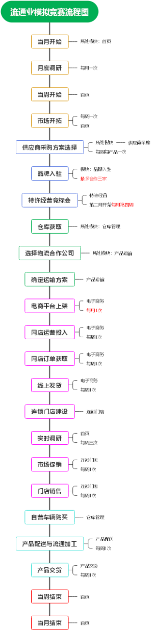 精创云流通运营模拟竞赛