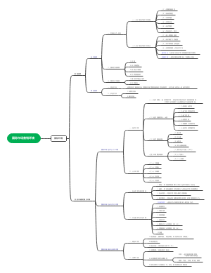 国际环境知识导图