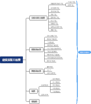 建筑安装工程费