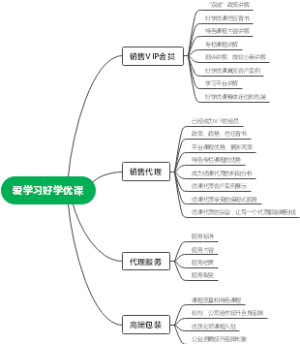 知识付费思维导图