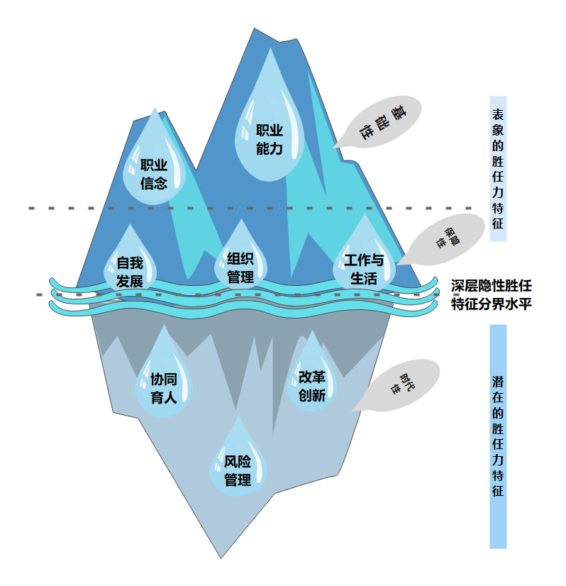深层隐性胜任特征分界水平冰山模型