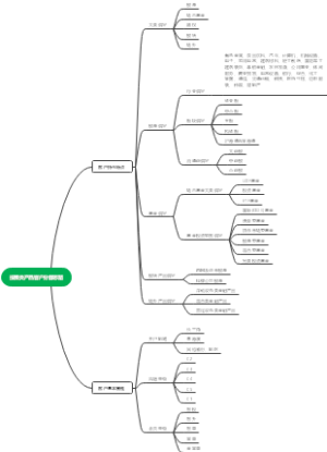 客户分群思维导图