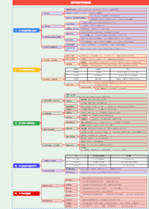 金字塔原理思维导图