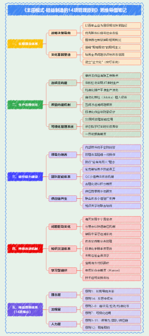 《丰田模式-精益制造的14项管理原则》思维导图笔记