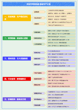 改变世界的机器-精益生产之道