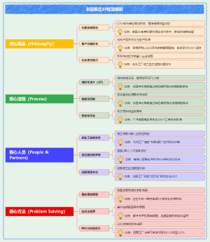 丰田模式4P框架解析