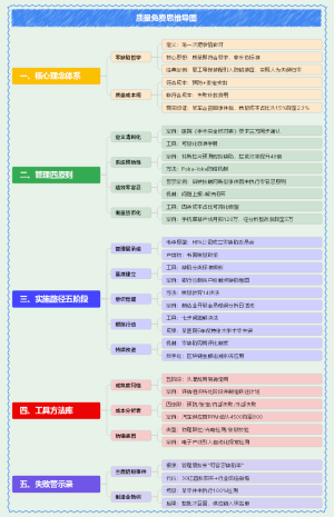 质量免费思维导图