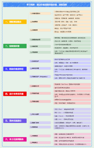 学习观察：通过价值流图创造价值、消除浪费