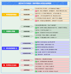 《我为孩子打突围战》思维导图