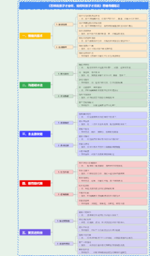 《怎样说孩子才会听，如何听孩子才肯说》思维导图笔记