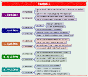 质量总监成长记