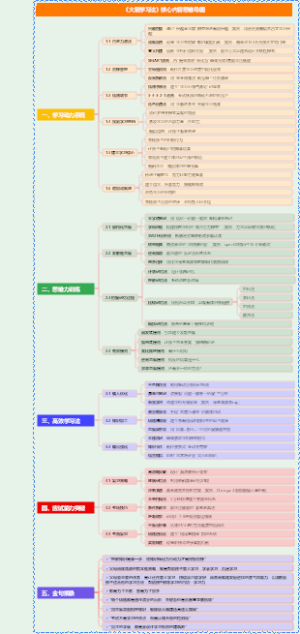 《火箭学习法》核心内容思维导图