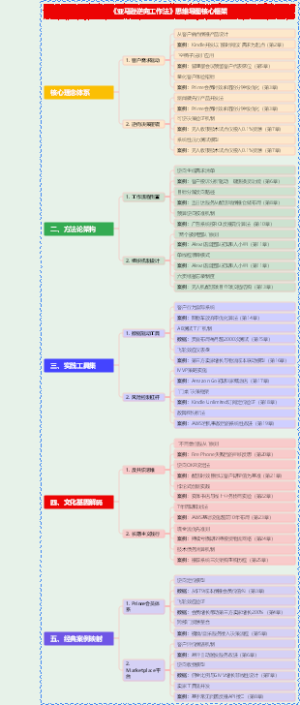 《亚马逊逆向工作法》思维导图核心框架