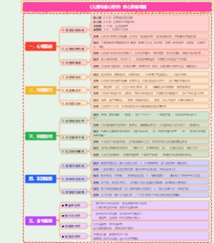 《儿童沟通心理学》核心思维导图