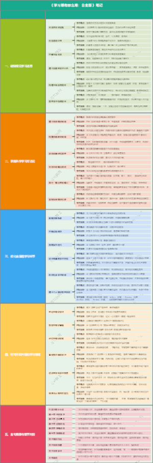 《学习哪有那么难：白金版》笔记