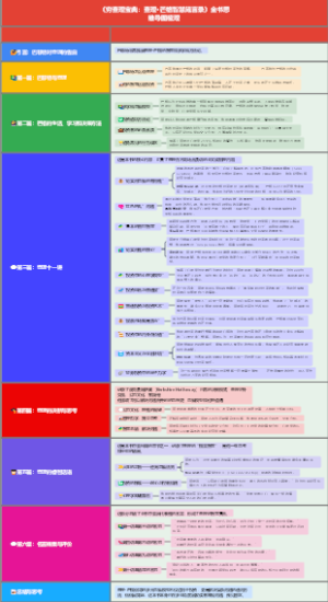 《穷查理宝典：查理·芒格智慧箴言录》全书思维导图梳理