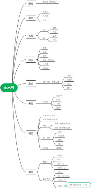 山水画思维导图