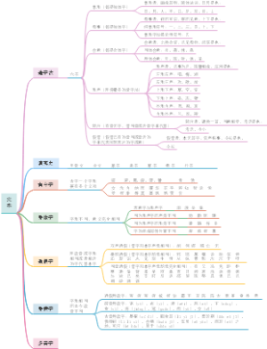 古代汉语——文字