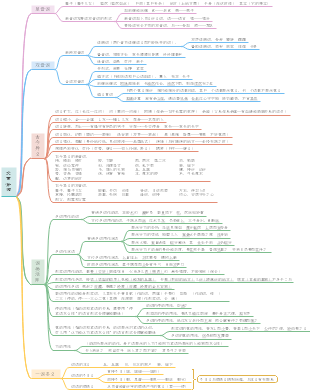 思维导图社区-搜索思维导图-词语