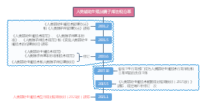 人类辅助生殖法规沿革2021