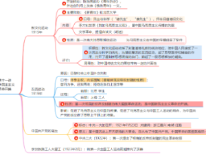中考历史总复习 全套思维导图 格式已经调好  可以直接打印 重难点高度概括，没有多余废话，直接背诵冲刺复习