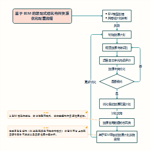 基于BIM的装配式建筑构件资源优化配置流程图