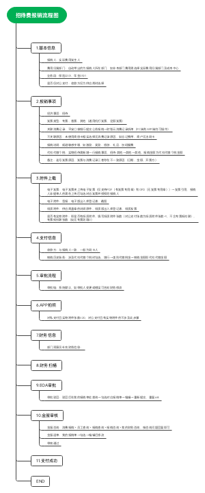 报销操作流程图