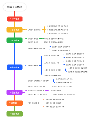 预算子目体系