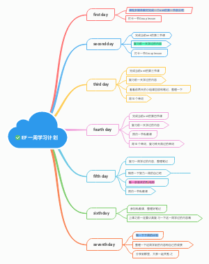 EF一周学习计划