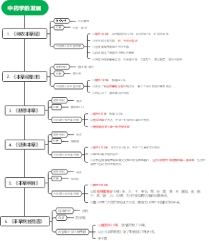 中药学的发展