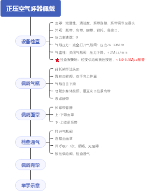 正压空气呼器佩戴