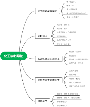 化工原理上册思维导图图片