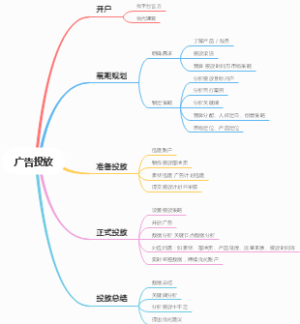 广告投放