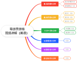 导游员资格现场讲解（英语）