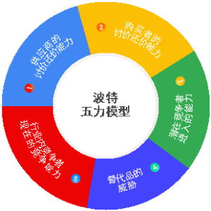 迈克尔·波特（Michael E. Porter）五力模型