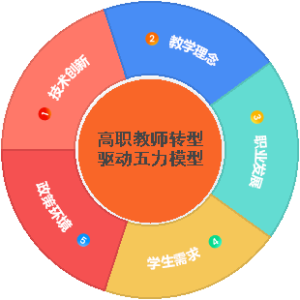高职教师转型驱动五力模型